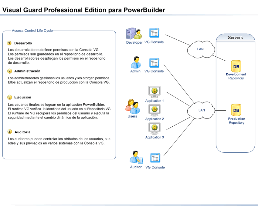 Arquitectura Visual Guard para las aplicaciones PowerBuilder