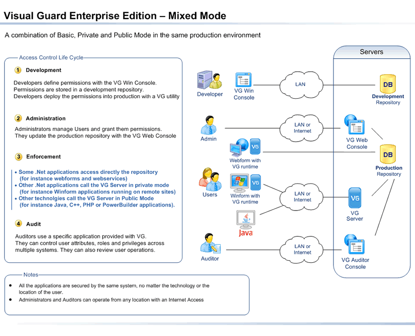 VG Architektur - Enterprise Edition - Mixed Mode