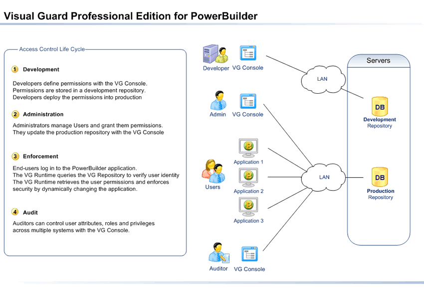 Visual Guard for PowerBuilder Architecture