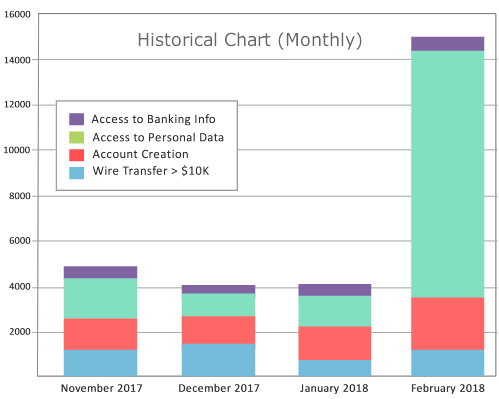 Analyze activities with Historical Graphs