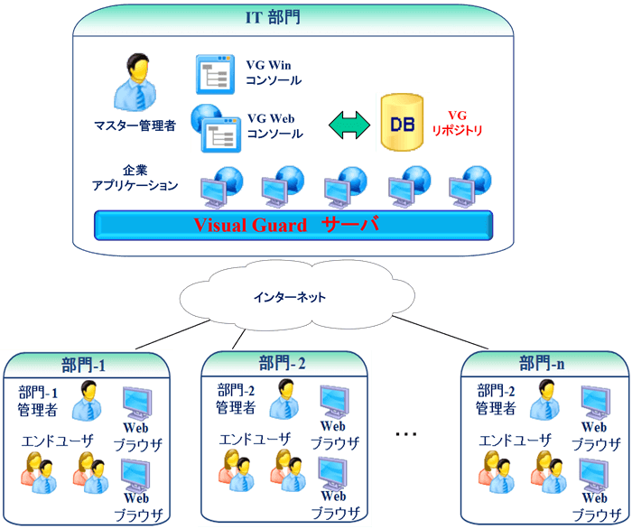 Visual Guard Working