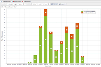 Visual Guard Attendance Graphs