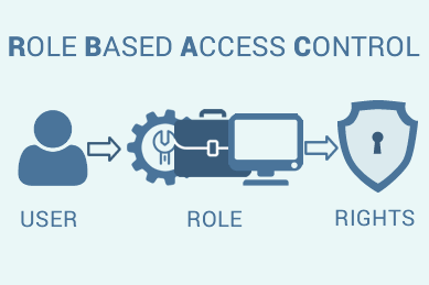 RBAC with Visual Guard 