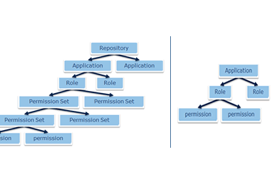 Visual Guard Simplified Data Model