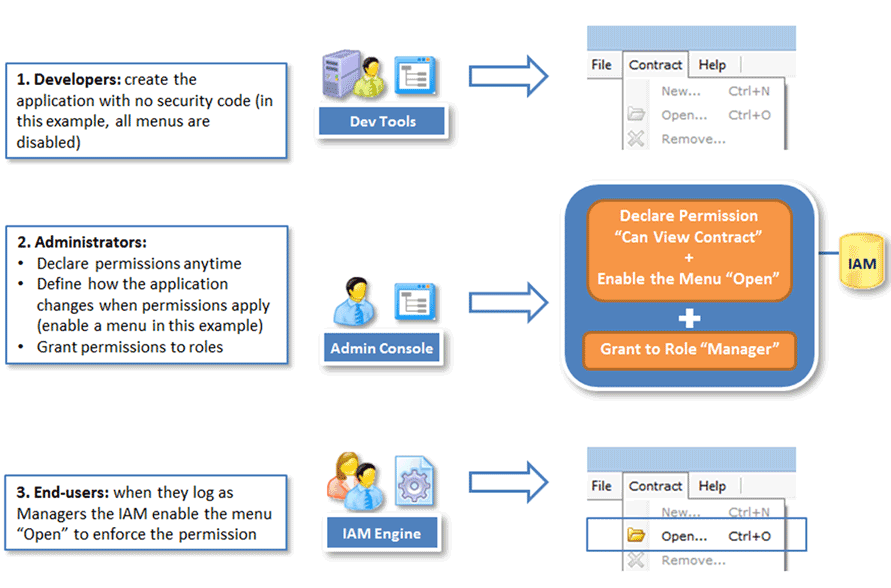 Dynamic Permissions