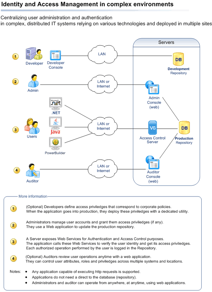 Identity and Access Managelment in complex environments