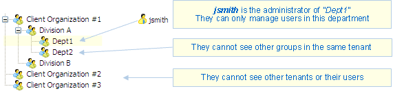 Limit user administration to a sub-group inside a tenant