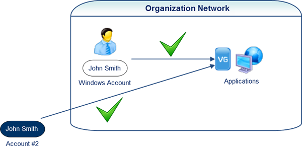 No remote authentication