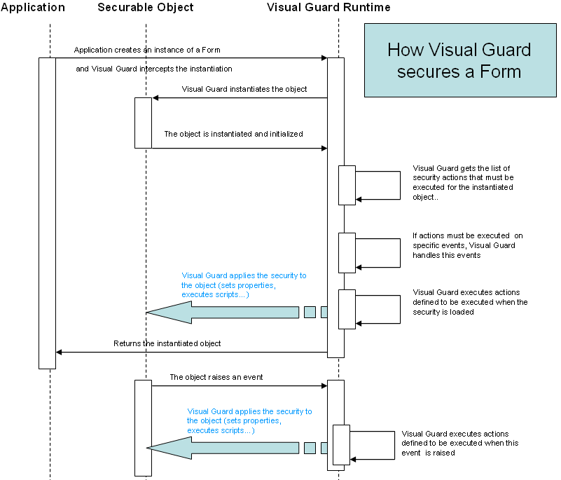 How Visual Guard secure a WinForm Diagram