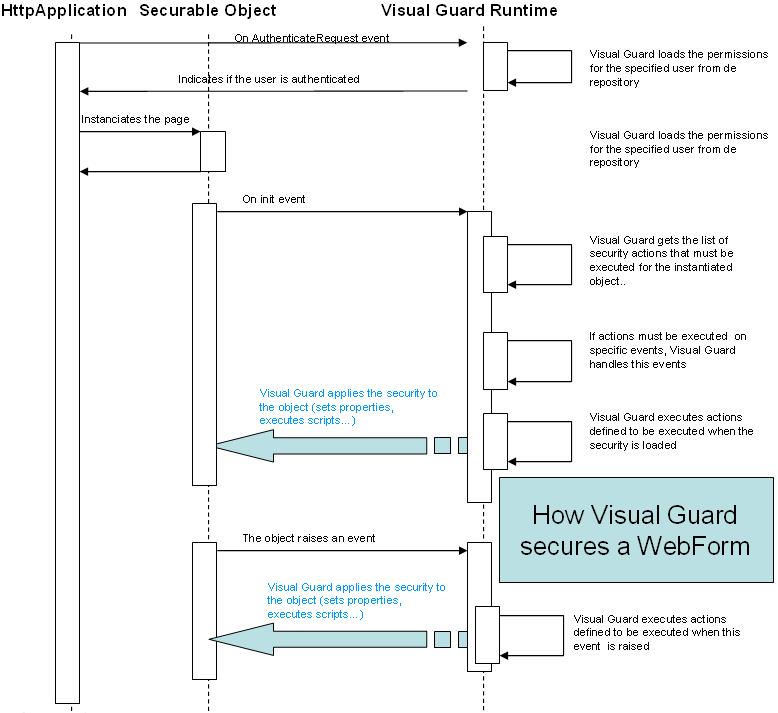 How Visual Guard secures webform diagram